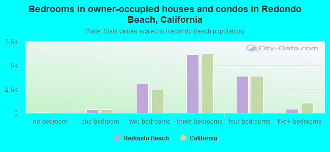 Bedrooms in owner-occupied houses and condos in Redondo Beach, California