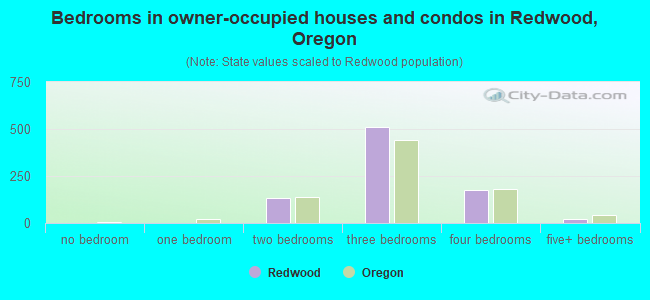 Bedrooms in owner-occupied houses and condos in Redwood, Oregon