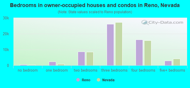 Bedrooms in owner-occupied houses and condos in Reno, Nevada