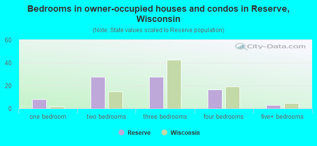Bedrooms in owner-occupied houses and condos in Reserve, Wisconsin