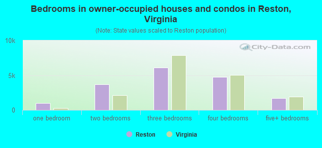 Bedrooms in owner-occupied houses and condos in Reston, Virginia