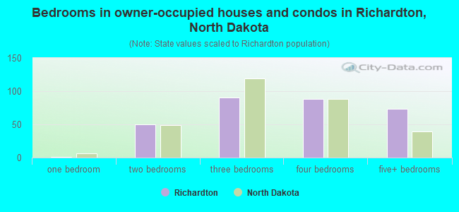 Bedrooms in owner-occupied houses and condos in Richardton, North Dakota