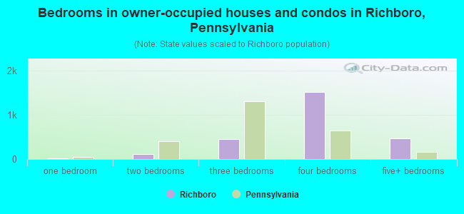 Bedrooms in owner-occupied houses and condos in Richboro, Pennsylvania