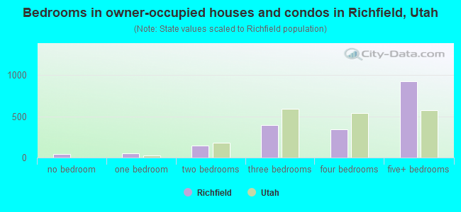 Bedrooms in owner-occupied houses and condos in Richfield, Utah