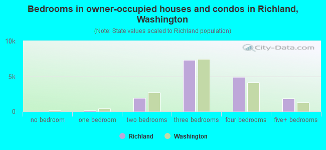 Bedrooms in owner-occupied houses and condos in Richland, Washington