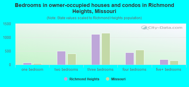 Bedrooms in owner-occupied houses and condos in Richmond Heights, Missouri