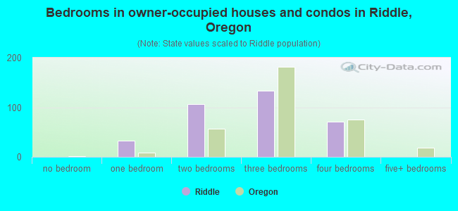 Bedrooms in owner-occupied houses and condos in Riddle, Oregon