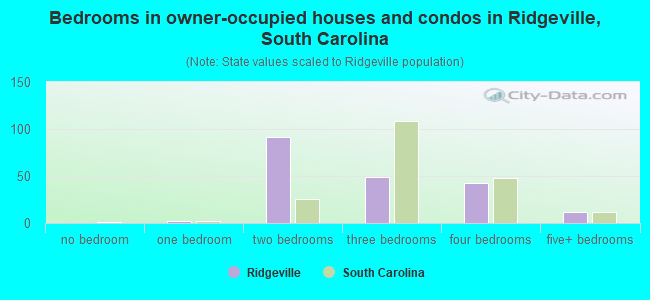 Bedrooms in owner-occupied houses and condos in Ridgeville, South Carolina