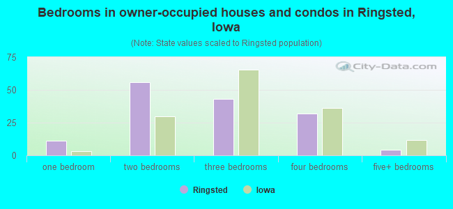 Bedrooms in owner-occupied houses and condos in Ringsted, Iowa