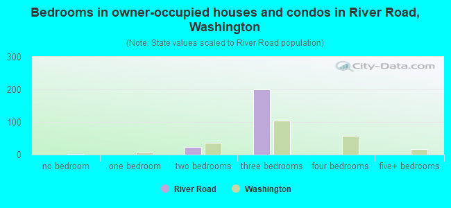 Bedrooms in owner-occupied houses and condos in River Road, Washington