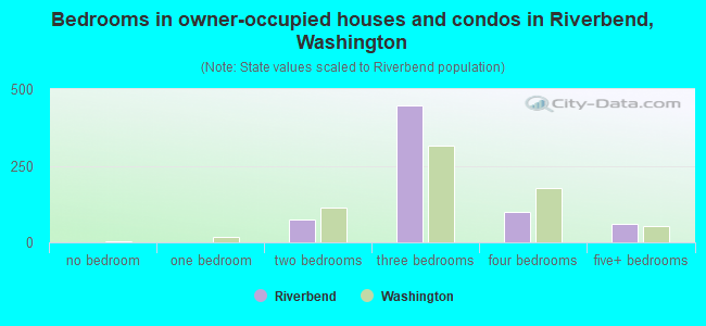 Bedrooms in owner-occupied houses and condos in Riverbend, Washington