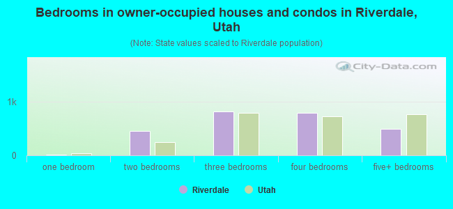 Bedrooms in owner-occupied houses and condos in Riverdale, Utah