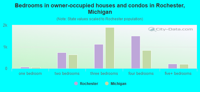 Bedrooms in owner-occupied houses and condos in Rochester, Michigan
