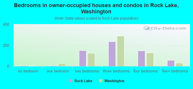 Bedrooms in owner-occupied houses and condos in Rock Lake, Washington