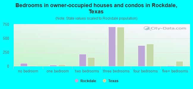 Bedrooms in owner-occupied houses and condos in Rockdale, Texas