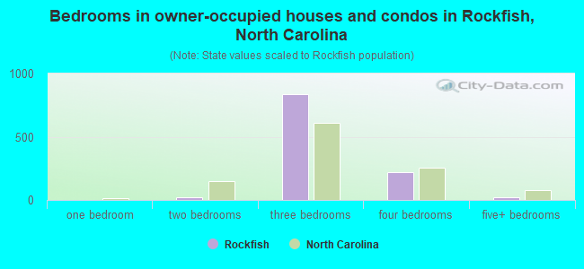 Bedrooms in owner-occupied houses and condos in Rockfish, North Carolina