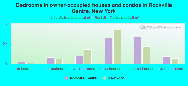 Bedrooms in owner-occupied houses and condos in Rockville Centre, New York