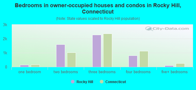 Bedrooms in owner-occupied houses and condos in Rocky Hill, Connecticut