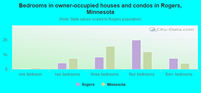Bedrooms in owner-occupied houses and condos in Rogers, Minnesota