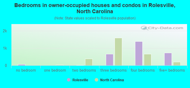 Bedrooms in owner-occupied houses and condos in Rolesville, North Carolina
