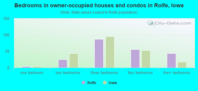 Bedrooms in owner-occupied houses and condos in Rolfe, Iowa