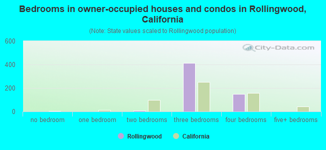 Bedrooms in owner-occupied houses and condos in Rollingwood, California