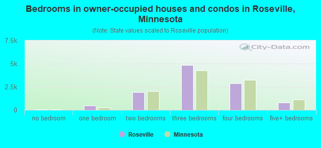 Bedrooms in owner-occupied houses and condos in Roseville, Minnesota