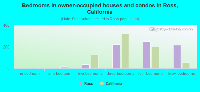 Bedrooms in owner-occupied houses and condos in Ross, California