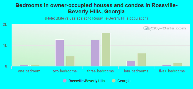 Bedrooms in owner-occupied houses and condos in Rossville-Beverly Hills, Georgia
