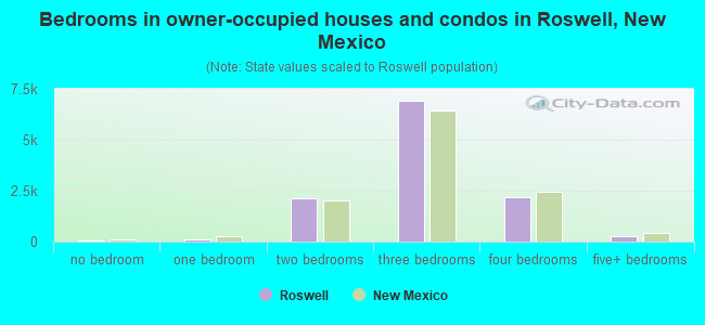 Bedrooms in owner-occupied houses and condos in Roswell, New Mexico