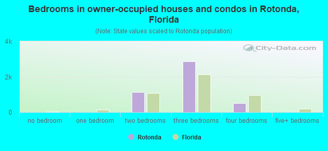 Bedrooms in owner-occupied houses and condos in Rotonda, Florida