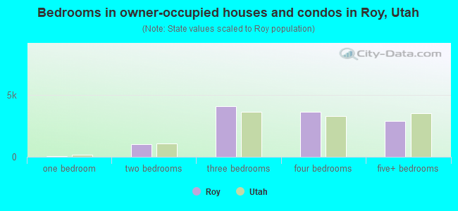 Bedrooms in owner-occupied houses and condos in Roy, Utah