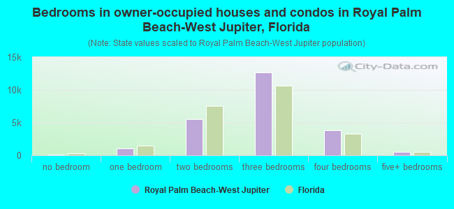 Bedrooms in owner-occupied houses and condos in Royal Palm Beach-West Jupiter, Florida