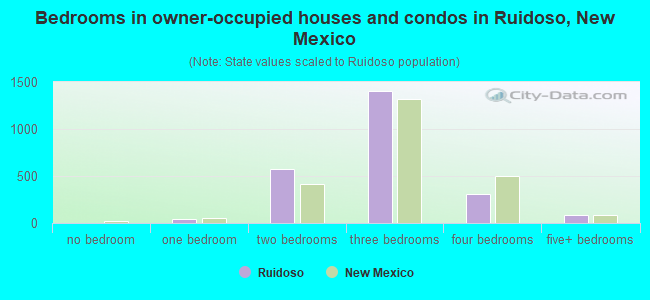 Bedrooms in owner-occupied houses and condos in Ruidoso, New Mexico