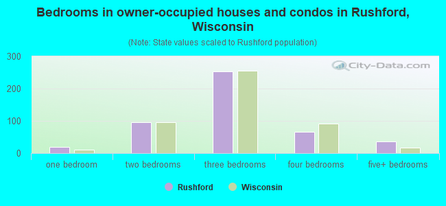 Bedrooms in owner-occupied houses and condos in Rushford, Wisconsin