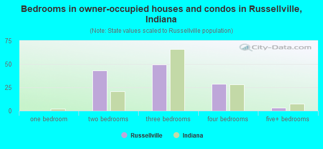 Bedrooms in owner-occupied houses and condos in Russellville, Indiana
