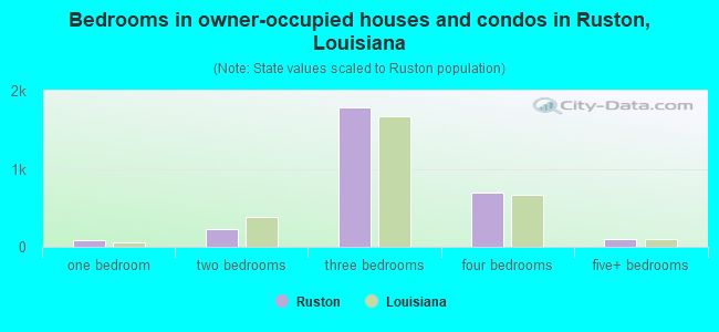 Bedrooms in owner-occupied houses and condos in Ruston, Louisiana
