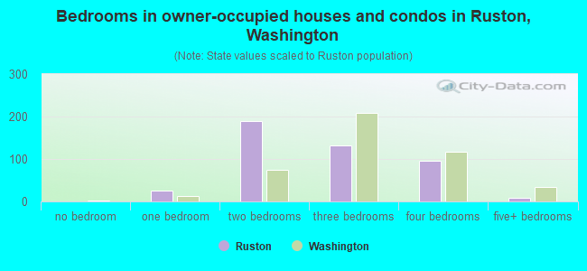 Bedrooms in owner-occupied houses and condos in Ruston, Washington
