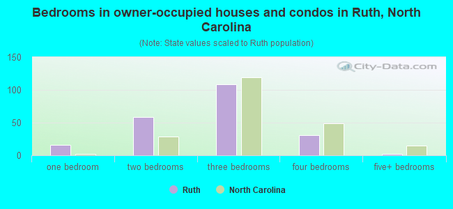 Bedrooms in owner-occupied houses and condos in Ruth, North Carolina
