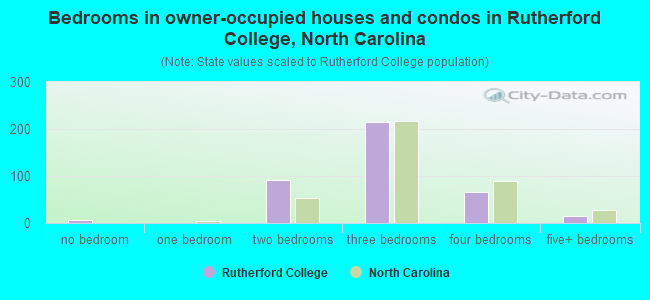 Bedrooms in owner-occupied houses and condos in Rutherford College, North Carolina