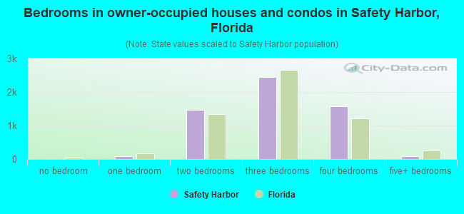 Bedrooms in owner-occupied houses and condos in Safety Harbor, Florida
