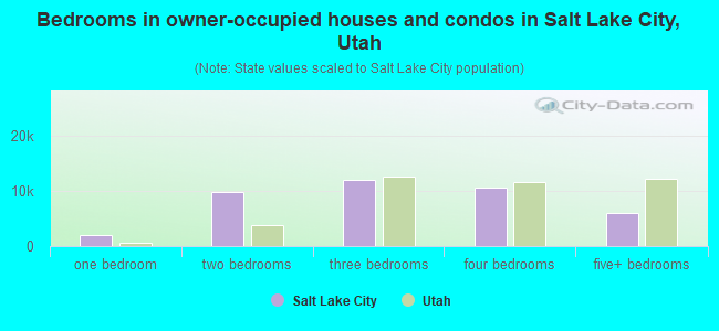 Bedrooms in owner-occupied houses and condos in Salt Lake City, Utah