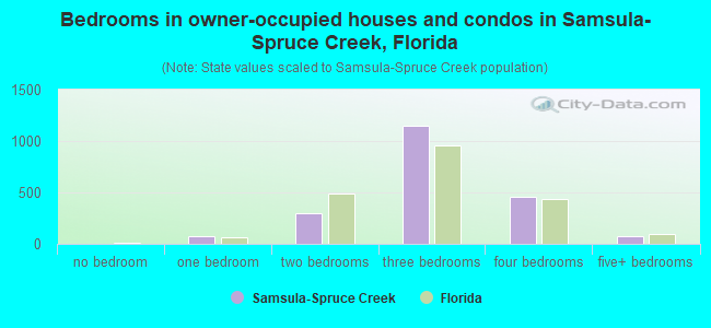 Bedrooms in owner-occupied houses and condos in Samsula-Spruce Creek, Florida
