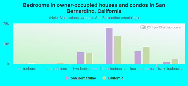 Bedrooms in owner-occupied houses and condos in San Bernardino, California