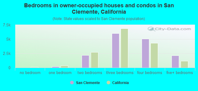 Bedrooms in owner-occupied houses and condos in San Clemente, California