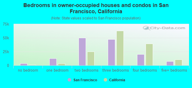 Bedrooms in owner-occupied houses and condos in San Francisco, California