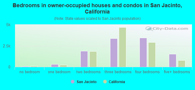Bedrooms in owner-occupied houses and condos in San Jacinto, California