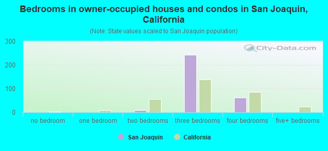 Bedrooms in owner-occupied houses and condos in San Joaquin, California