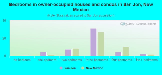Bedrooms in owner-occupied houses and condos in San Jon, New Mexico
