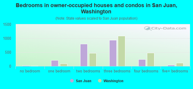 Bedrooms in owner-occupied houses and condos in San Juan, Washington